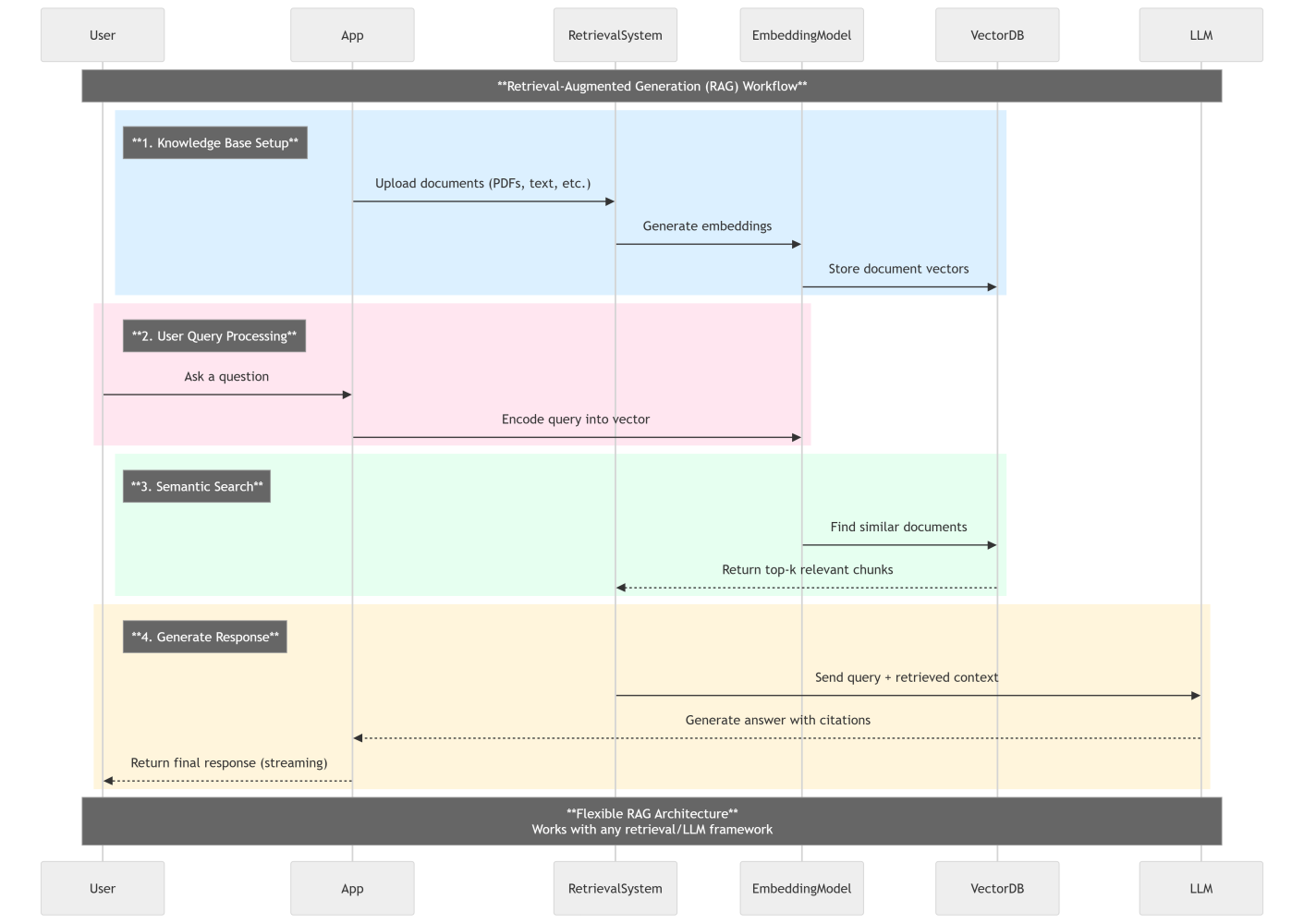 Complete RAG Pipeline Architecture