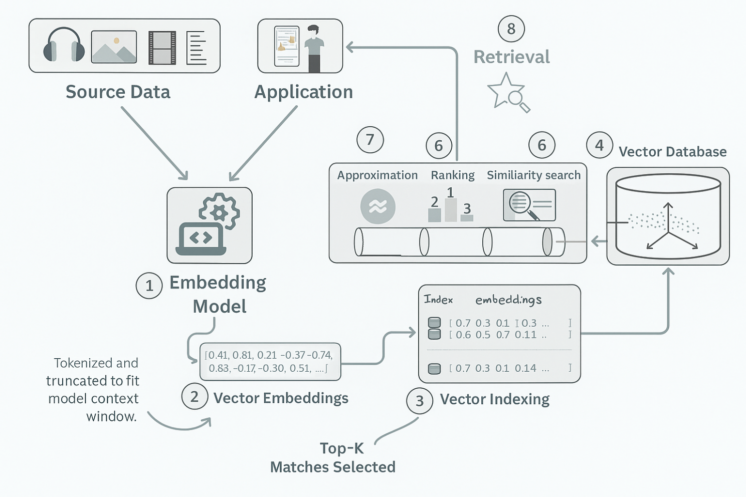 Vector Database and Similarity Search Process